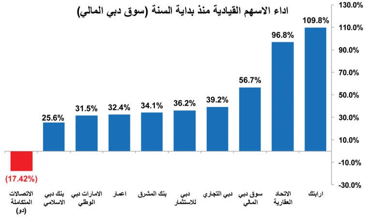 داعش تحتل البورصات الخليجية أيضاً وتُخسّرها 54 مليار دولار