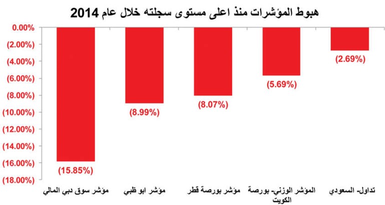 داعش تحتل البورصات الخليجية أيضاً وتُخسّرها 54 مليار دولار