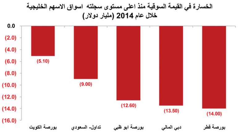داعش تحتل البورصات الخليجية أيضاً وتُخسّرها 54 مليار دولار