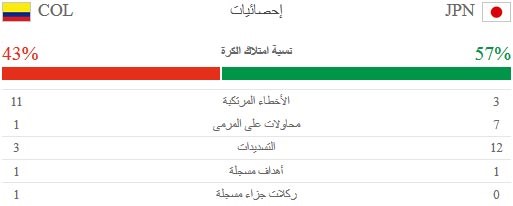 احصائيات الشوط الاول من مباراة اليابان وكولومبيا
