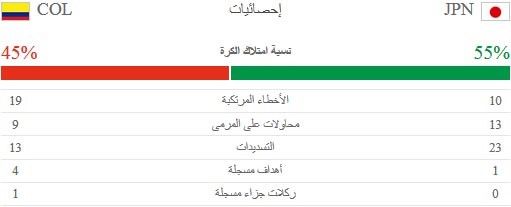 احصائيات مباراة اليابان وكولومبيا