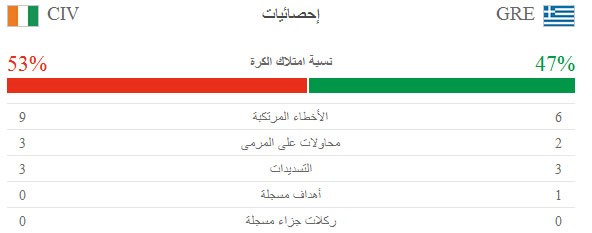 مباراة اليونان وساحل العاج  