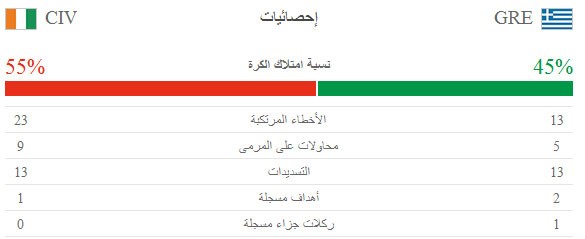 مباراة اليونان وساحل العاج  