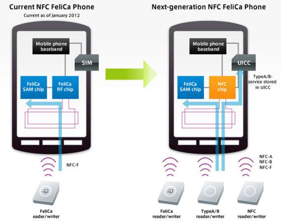 الية عمل تقنية NFC في الهواتف الذكية