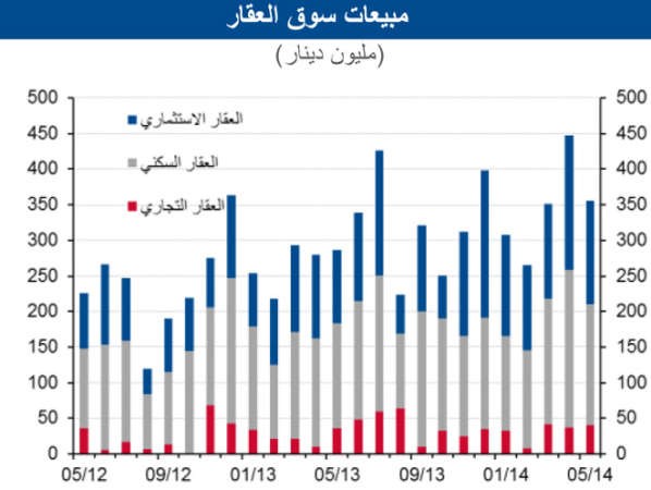 «الوطني»: تراجع العقار في مايو ردة فعل للأداء الاستثنائي في أبريل