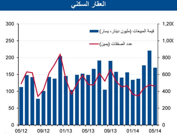 «الوطني»: تراجع العقار في مايو ردة فعل للأداء الاستثنائي في أبريل