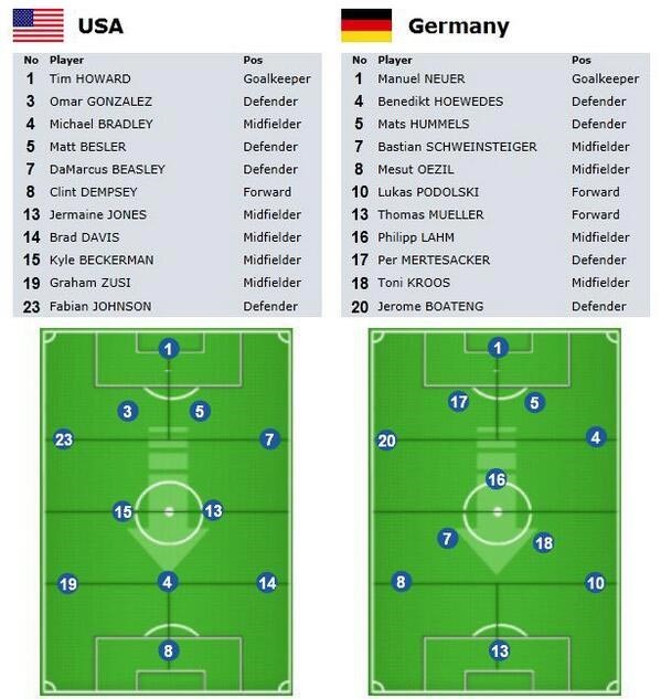 تشكيلة واماكن اللاعبين في مباراة اميركا والمانيا