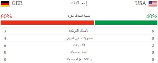 احصائيات الشوط الاول من مباراة اميركا والمانيا