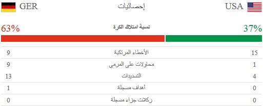 احصائيات مباراة اميركا والمانيا