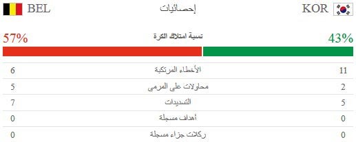 احصائيات الشوط الاول من مباراة كوريا الجنوبية وبلجيكا