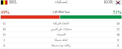 احصائيات مباراة كوريا الجنوبية وبلجيكا