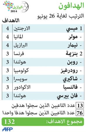 احصائية الهدافين