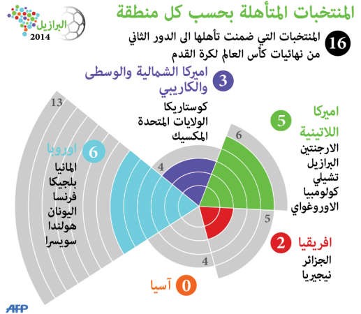 احصائية لدور المجموعات