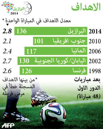 احصائية اهداف دور المجموعات