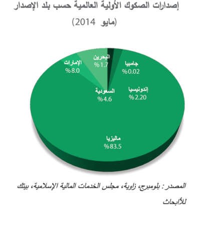 «بيتك للأبحاث»: الخليج يقود انخفاضاً قياسياً لإصدار الصكوك بـ 35%