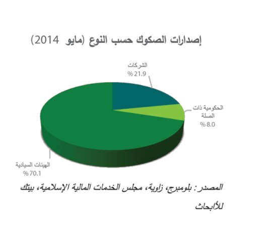 «بيتك للأبحاث»: الخليج يقود انخفاضاً قياسياً لإصدار الصكوك بـ 35%
