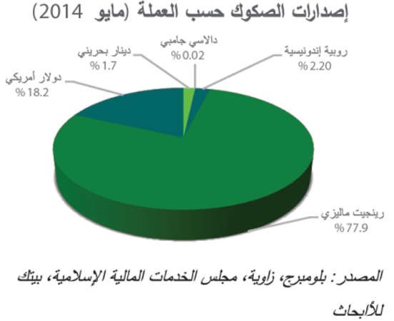«بيتك للأبحاث»: الخليج يقود انخفاضاً قياسياً لإصدار الصكوك بـ 35%