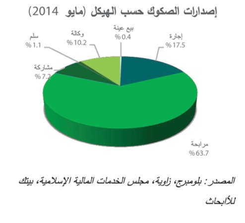 «بيتك للأبحاث»: الخليج يقود انخفاضاً قياسياً لإصدار الصكوك بـ 35%