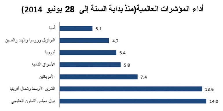 «الوطني للاستثمار»: الأسواق الخليجية الأفضل منذ بداية 2014