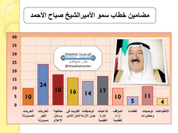 عدد من المؤشرات التي رصدها مركز اتجاهات في خطاب صاحب السمو