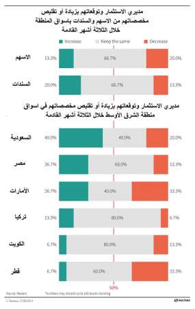 مسح «رويترز»: 7% فقط من مديري الصناديق سيشترون الأسهم الكويتية و80% سيحتفظون بها
