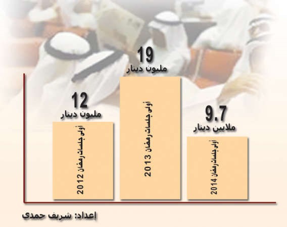 95% انخفاض بسيولة التداول في أولى جلسات رمضان