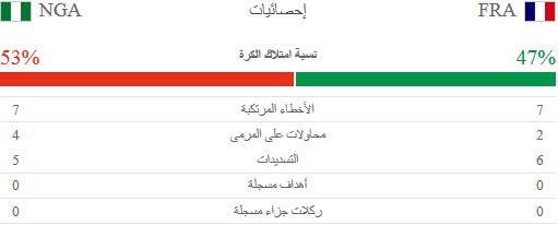 احصائيات الشوط الاول من مباراة فرنسا ونيجيريا