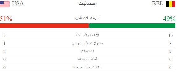 مباراة بلجيكا والولايات المتحدة الأميركية