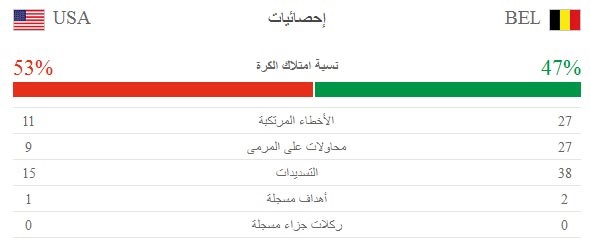 مباراة بلجيكا والولايات المتحدة الأميركية