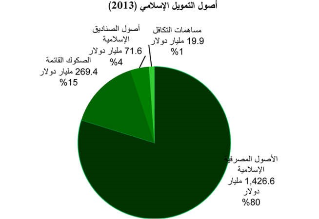 «بيتك»: تريليونا دولار حجم المصرفية الإسلامية المتوقع في 2015