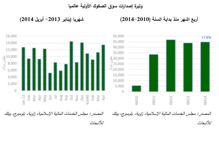 «بيتك»: تريليونا دولار حجم المصرفية الإسلامية المتوقع في 2015