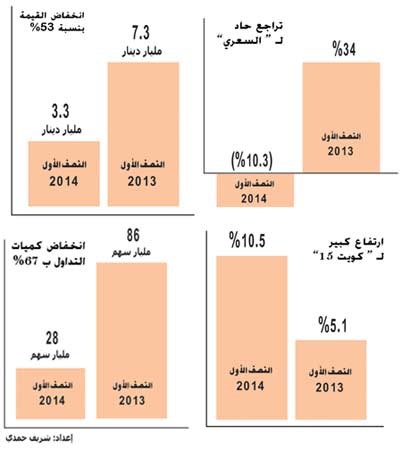 المؤشرات الوزنية الرابح الأكبر في النصف الأول