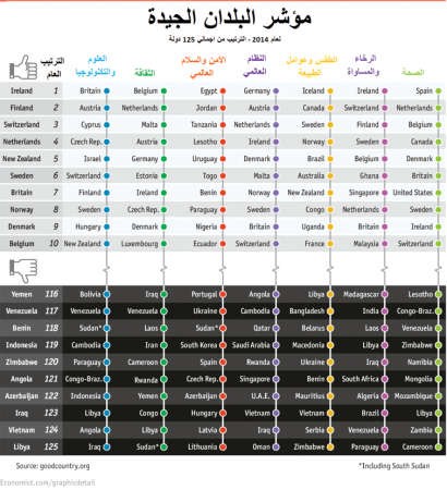 مؤشر جديد للدول الجيدة