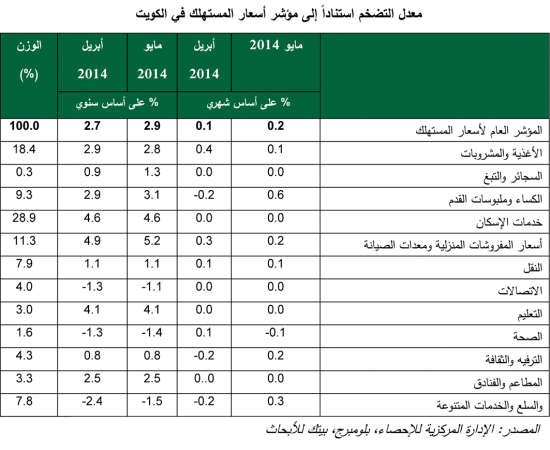 «بيتك للأبحاث»: 1% نمو متوقع للتضخم بنهاية 2014
