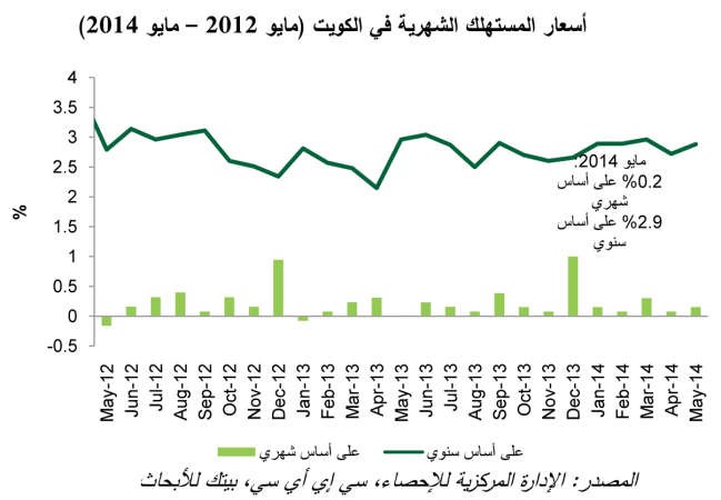 «بيتك للأبحاث»: 1% نمو متوقع للتضخم بنهاية 2014