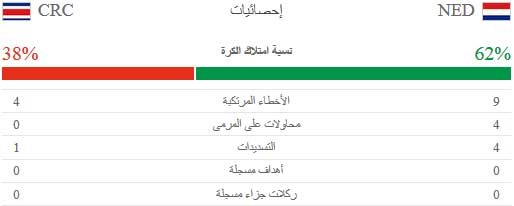 احصائيات الشوط الاول من مباراة هولندا وكوستاريكا
