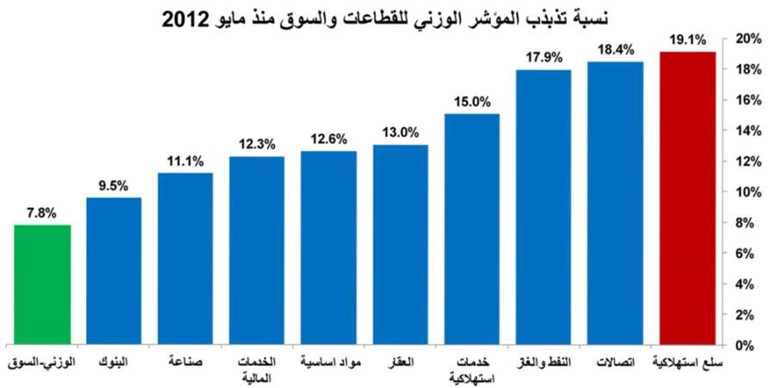 الأزمات المحلية والإقليمية تمحو عوائد الأسهم