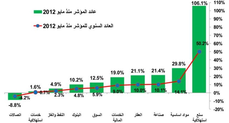 الأزمات المحلية والإقليمية تمحو عوائد الأسهم