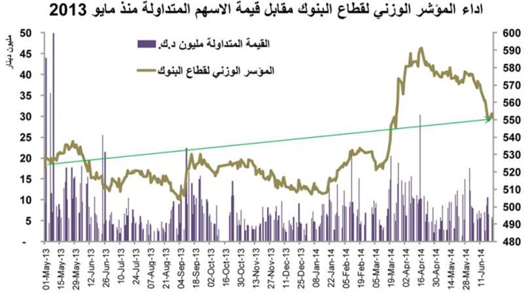 الأزمات المحلية والإقليمية تمحو عوائد الأسهم