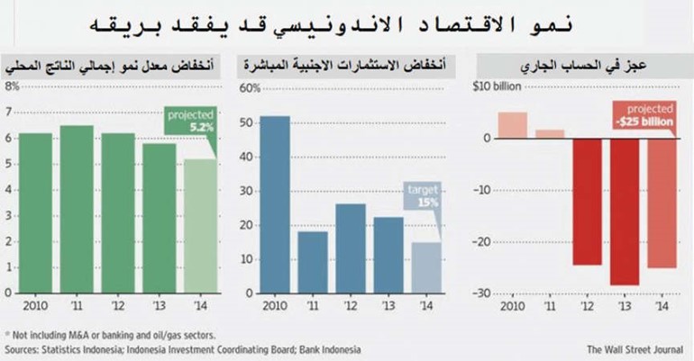 نمو الاقتصاد الإندونيسي قاب قوسين وقد يفقد بريقه