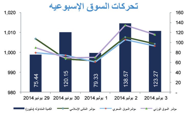 «بيتك كابيتال»: ارتفاع مؤشرات السوق.. رغم ضعف التداولات