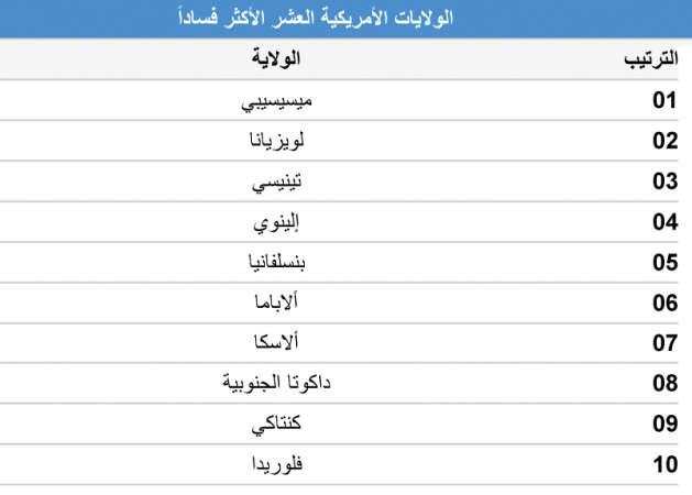أكثر 10 ولايات أميركية فساداً