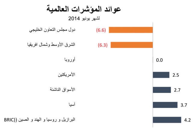 «الوطني للاستثمار»: نظرة متفائلة لأسواق المنطقة