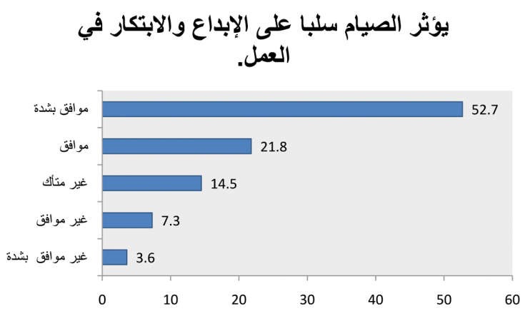 دراسة: الصيام لا يؤثر على إنتاجية 60% من الصائمين