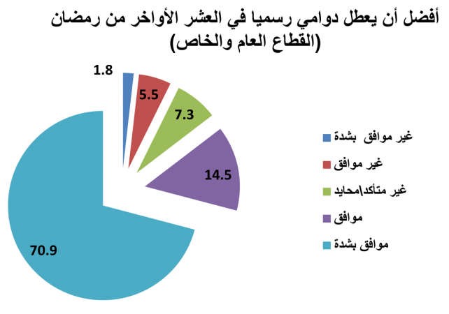 دراسة: الصيام لا يؤثر على إنتاجية 60% من الصائمين
