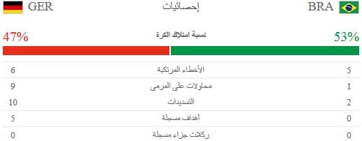 احصائيات الشوط الاول من مباراة المانيا والبرازيل