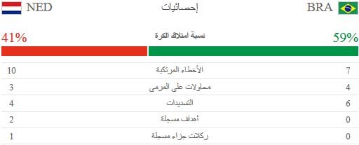 احصائيات الشوط الاول من مباراة البرازيل وهولندا