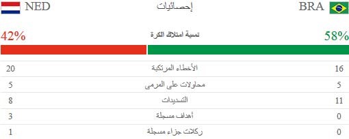 احصائيات مباراة البرازيل وهولندا