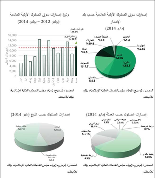 «بيتك للابحاث»:32% نمو اصدار الصكوك في يونيو