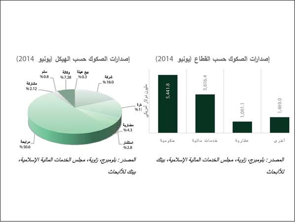«بيتك للابحاث»:32% نمو اصدار الصكوك في يونيو